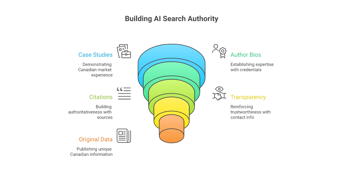 Infographic of E-E-A-T pillars for AI search: experience, expertise, authoritativeness, trustworthiness, original Canadian data, plain-language structure
