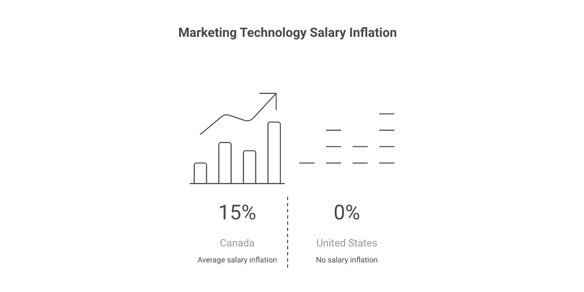 Infographic of Canadian digital marketing hiring pressures: salary inflation, US remote competition, specialist scarcity, junior pipeline gap, retention strategies